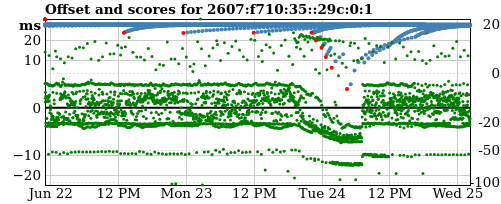 Server score graph