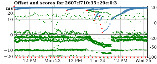 Server score graph