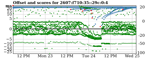 Server score graph