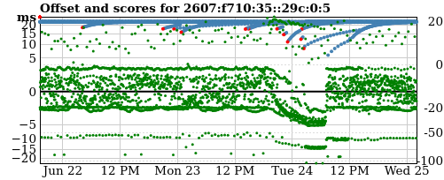 Server score graph