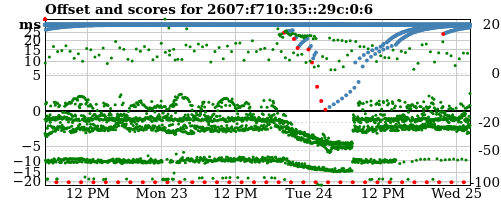 Server score graph