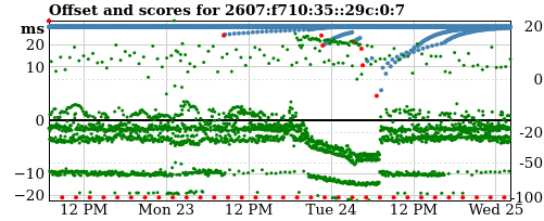 Server score graph