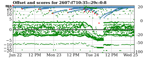 Server score graph