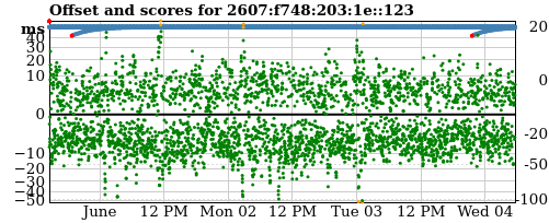 Server offset graph