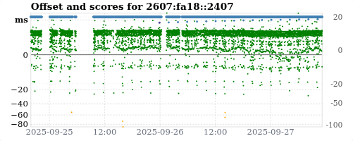Server score graph