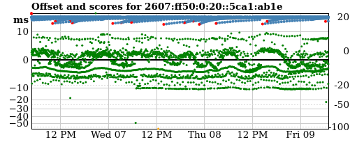 Server offset graph