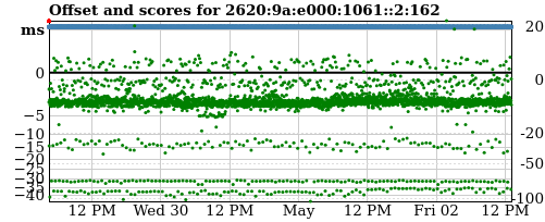 Server score graph