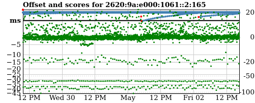 Server score graph