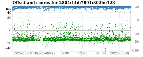 Server score graph