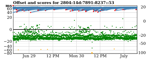 Server score graph