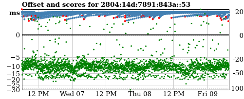 Server score graph