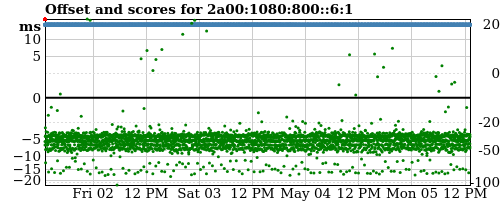 Server offset graph
