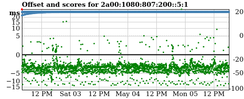 Server score graph