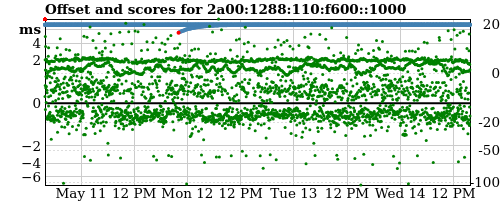 Server score graph