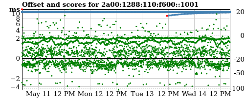 Server score graph