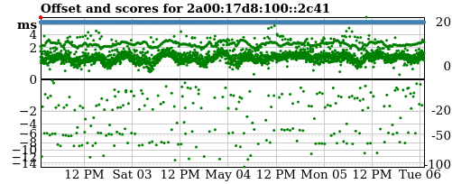 Server offset graph