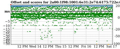 Server score graph