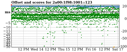 Server score graph