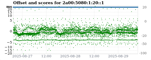 Server score graph