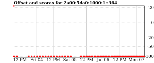 Server offset graph