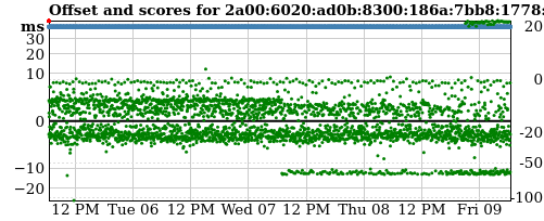 Server score graph