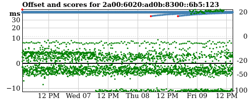 Server score graph