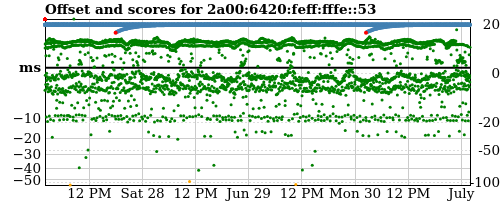 Server score graph