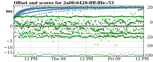 Server score graph