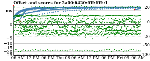 Server score graph