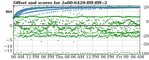 Server score graph
