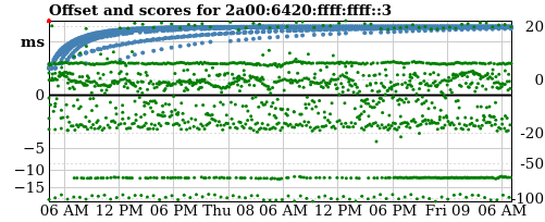 Server score graph