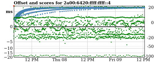 Server score graph