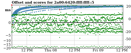 Server score graph
