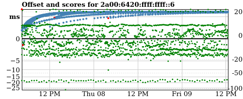 Server score graph
