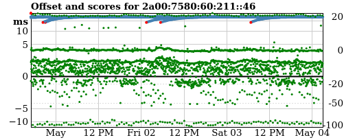 Server score graph