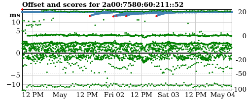 Server score graph