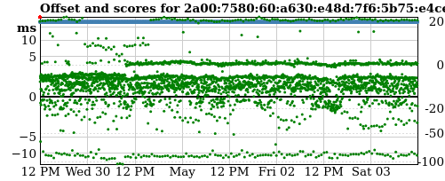Server offset graph