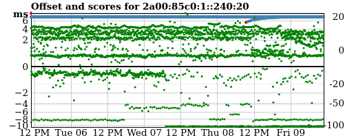 Server offset graph