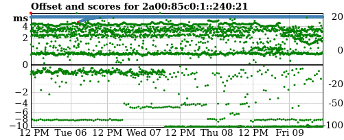 Server score graph