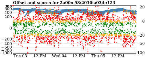Server score graph