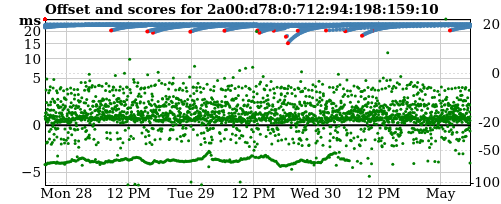 Server offset graph