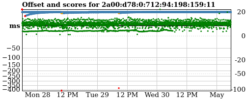 Server offset graph