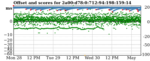 Server offset graph