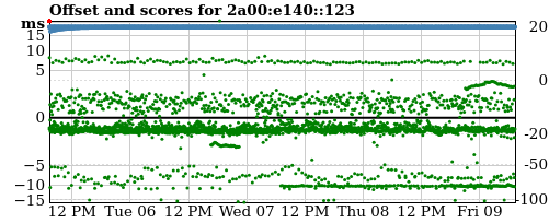 Server offset graph