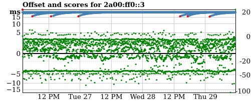 Server offset graph