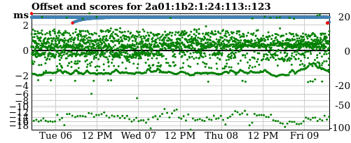 Server score graph