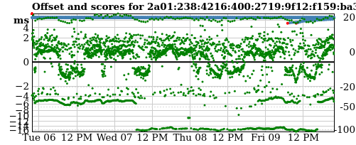 Server score graph