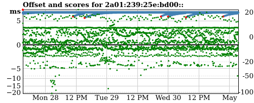 Server offset graph