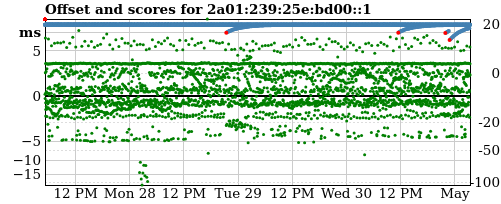 Server score graph