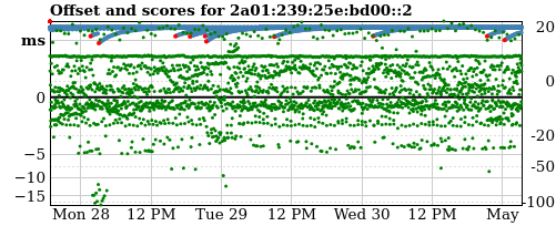 Server score graph